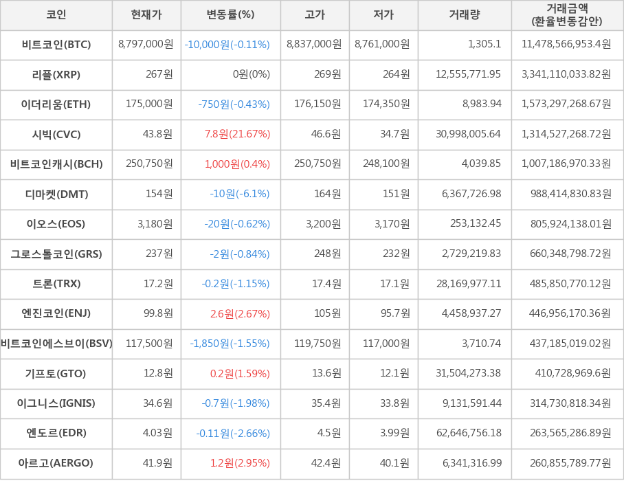 비트코인, 리플, 이더리움, 시빅, 비트코인캐시, 디마켓, 이오스, 그로스톨코인, 트론, 엔진코인, 비트코인에스브이, 기프토, 이그니스, 엔도르, 아르고