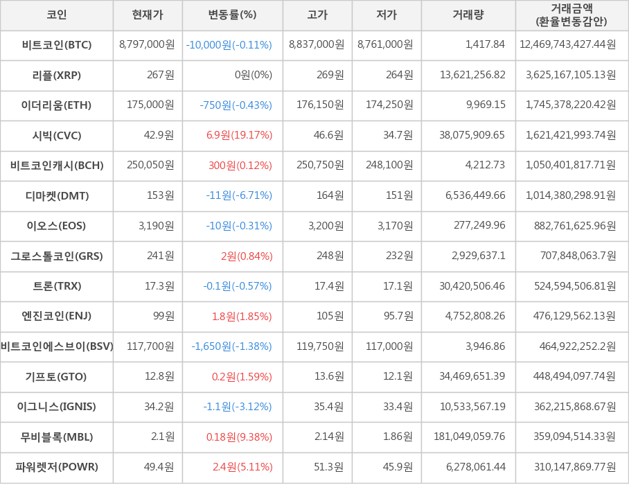 비트코인, 리플, 이더리움, 시빅, 비트코인캐시, 디마켓, 이오스, 그로스톨코인, 트론, 엔진코인, 비트코인에스브이, 기프토, 이그니스, 무비블록, 파워렛저