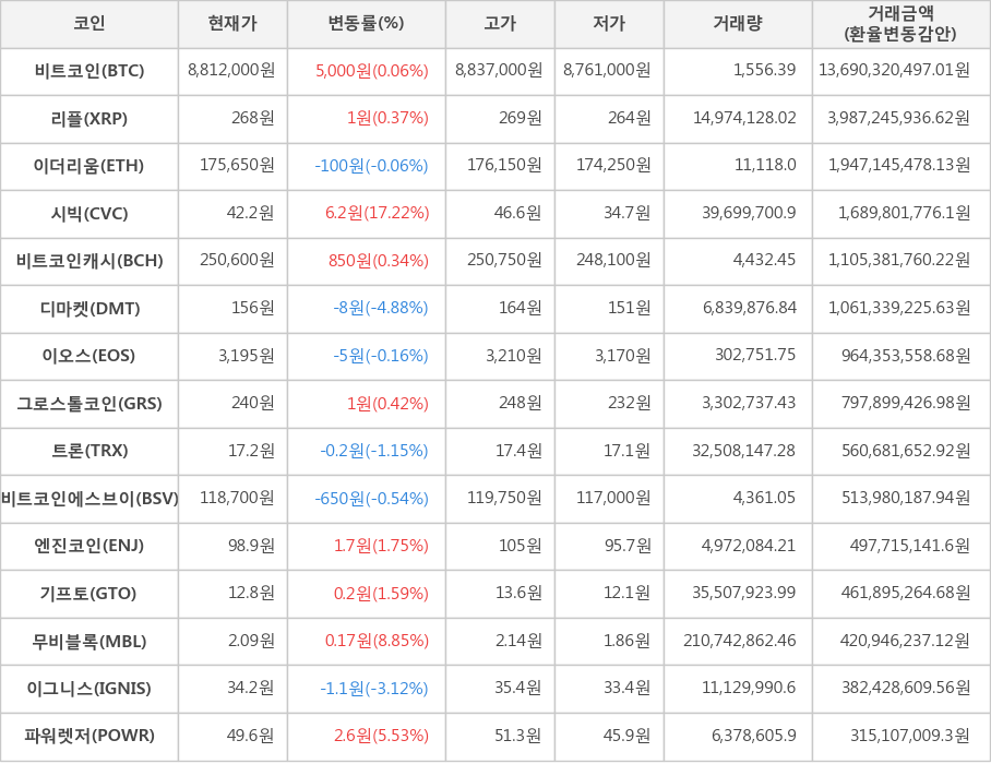 비트코인, 리플, 이더리움, 시빅, 비트코인캐시, 디마켓, 이오스, 그로스톨코인, 트론, 비트코인에스브이, 엔진코인, 기프토, 무비블록, 이그니스, 파워렛저