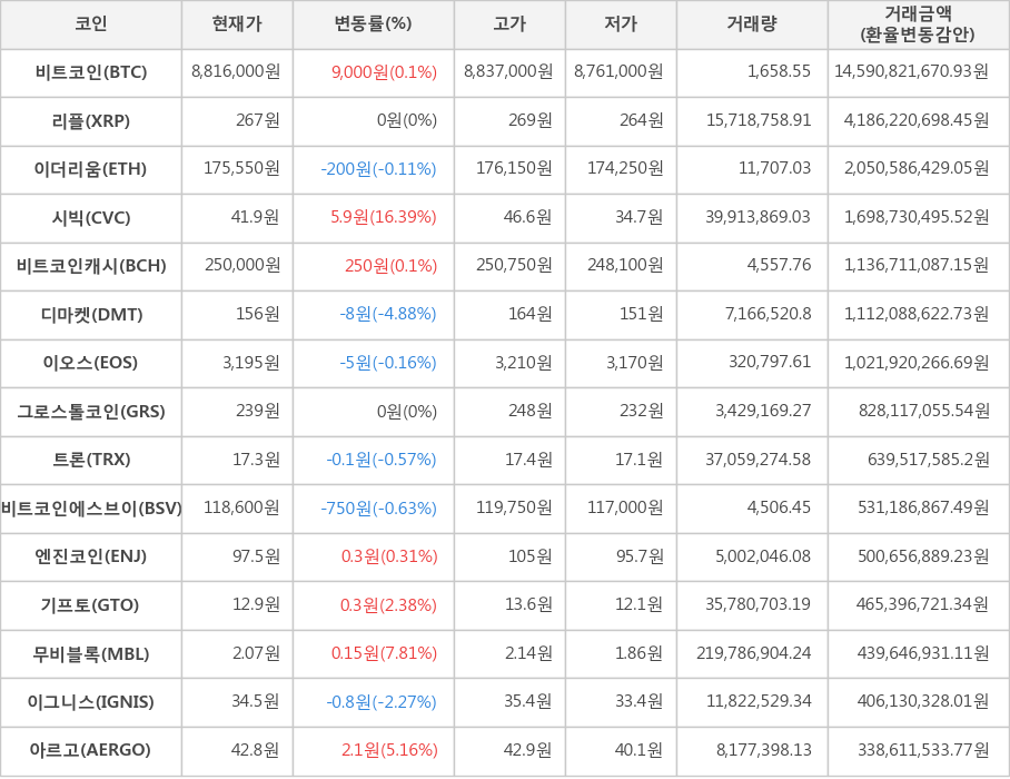 비트코인, 리플, 이더리움, 시빅, 비트코인캐시, 디마켓, 이오스, 그로스톨코인, 트론, 비트코인에스브이, 엔진코인, 기프토, 무비블록, 이그니스, 아르고