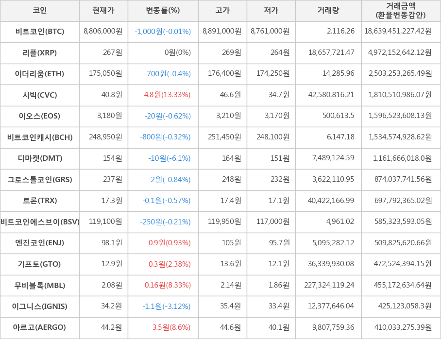 비트코인, 리플, 이더리움, 시빅, 이오스, 비트코인캐시, 디마켓, 그로스톨코인, 트론, 비트코인에스브이, 엔진코인, 기프토, 무비블록, 이그니스, 아르고