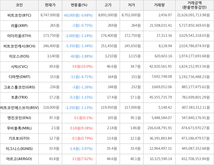 비트코인, 리플, 이더리움, 비트코인캐시, 이오스, 시빅, 디마켓, 그로스톨코인, 트론, 비트코인에스브이, 엔진코인, 무비블록, 기프토, 이그니스, 아르고