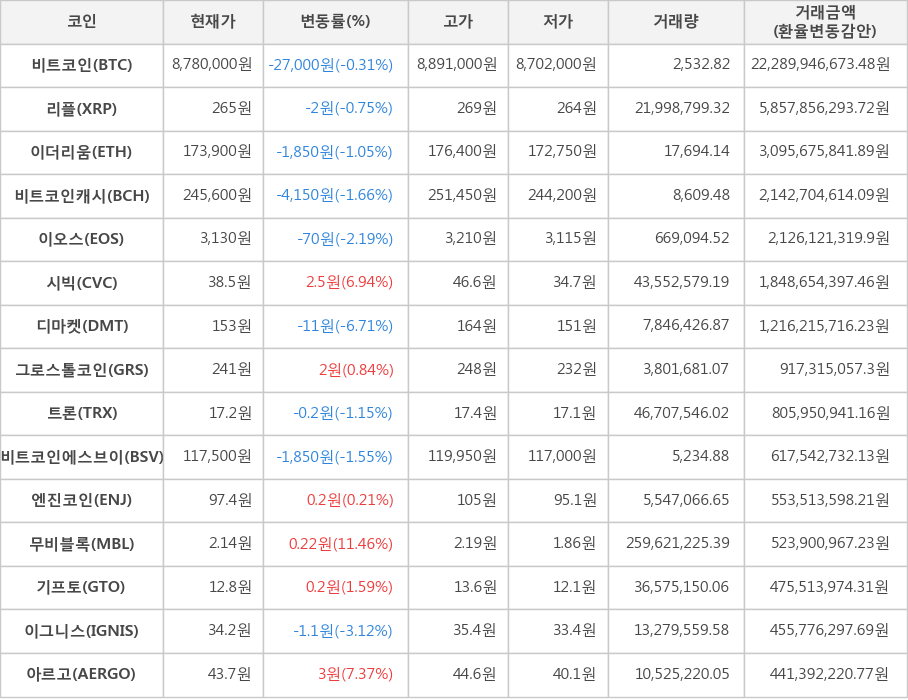 비트코인, 리플, 이더리움, 비트코인캐시, 이오스, 시빅, 디마켓, 그로스톨코인, 트론, 비트코인에스브이, 엔진코인, 무비블록, 기프토, 이그니스, 아르고