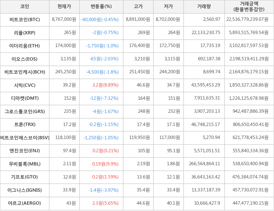 비트코인, 리플, 이더리움, 이오스, 비트코인캐시, 시빅, 디마켓, 그로스톨코인, 트론, 비트코인에스브이, 엔진코인, 무비블록, 기프토, 이그니스, 아르고