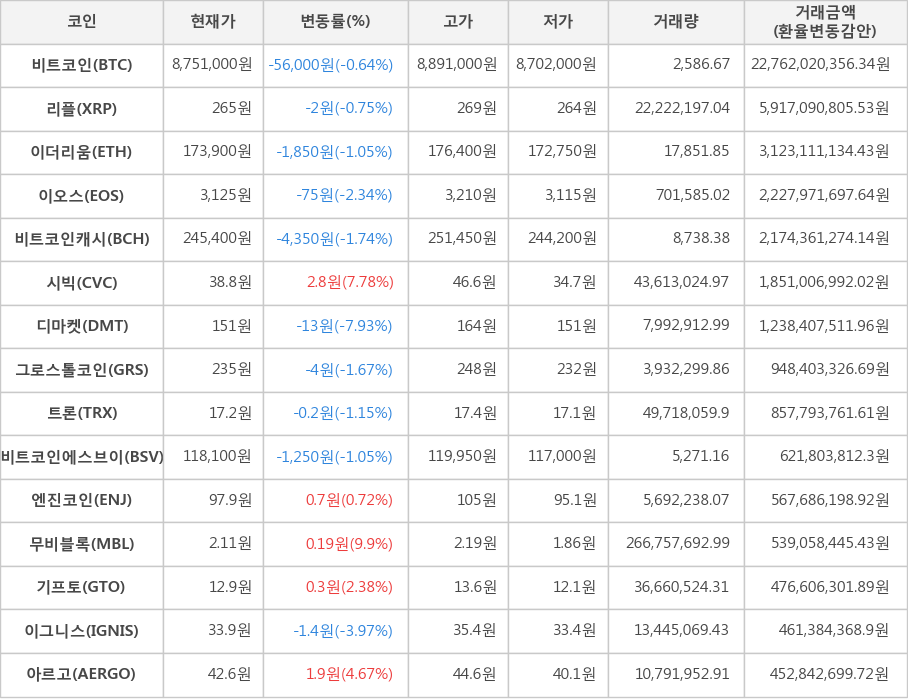 비트코인, 리플, 이더리움, 이오스, 비트코인캐시, 시빅, 디마켓, 그로스톨코인, 트론, 비트코인에스브이, 엔진코인, 무비블록, 기프토, 이그니스, 아르고