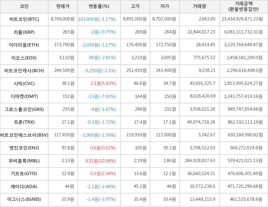 비트코인, 리플, 이더리움, 이오스, 비트코인캐시, 시빅, 디마켓, 그로스톨코인, 트론, 비트코인에스브이, 엔진코인, 무비블록, 기프토, 에이다, 이그니스