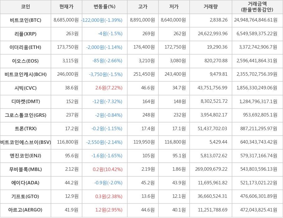 비트코인, 리플, 이더리움, 이오스, 비트코인캐시, 시빅, 디마켓, 그로스톨코인, 트론, 비트코인에스브이, 엔진코인, 무비블록, 에이다, 기프토, 아르고