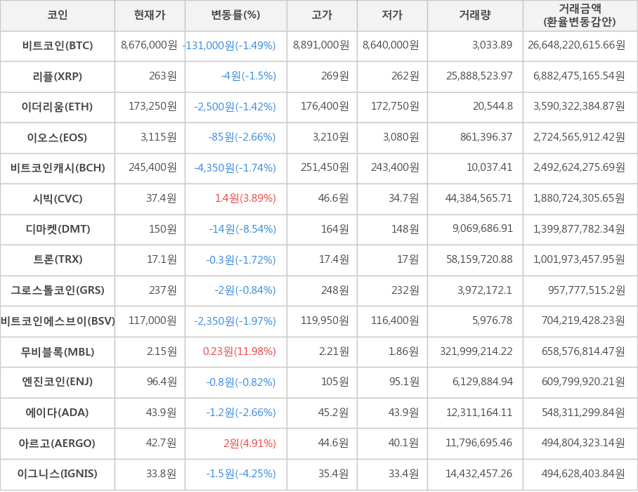 비트코인, 리플, 이더리움, 이오스, 비트코인캐시, 시빅, 디마켓, 트론, 그로스톨코인, 비트코인에스브이, 무비블록, 엔진코인, 에이다, 아르고, 이그니스