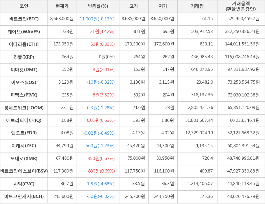 비트코인, 웨이브, 이더리움, 리플, 디마켓, 이오스, 피벡스, 룸네트워크, 에브리피디아, 엔도르, 지캐시, 모네로, 비트코인에스브이, 시빅, 비트코인캐시