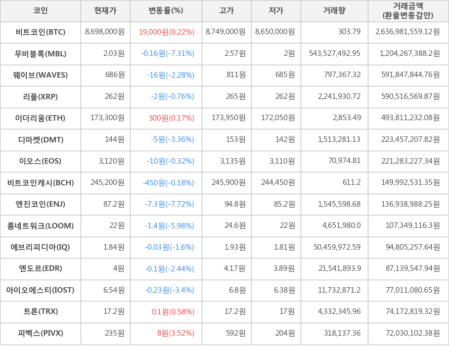 비트코인, 무비블록, 웨이브, 리플, 이더리움, 디마켓, 이오스, 비트코인캐시, 엔진코인, 룸네트워크, 에브리피디아, 엔도르, 아이오에스티, 트론, 피벡스