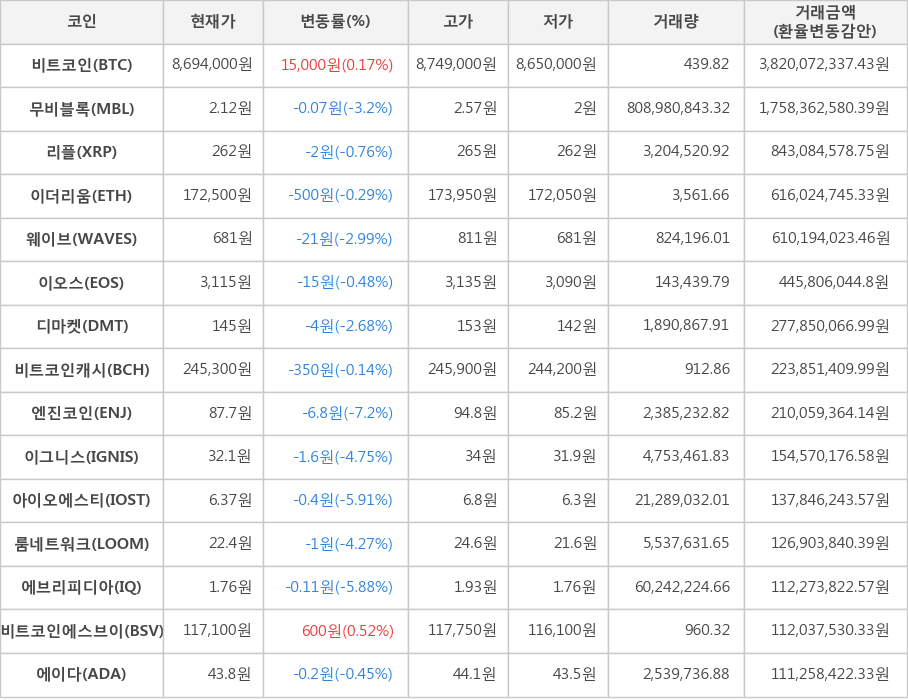 비트코인, 무비블록, 리플, 이더리움, 웨이브, 이오스, 디마켓, 비트코인캐시, 엔진코인, 이그니스, 아이오에스티, 룸네트워크, 에브리피디아, 비트코인에스브이, 에이다