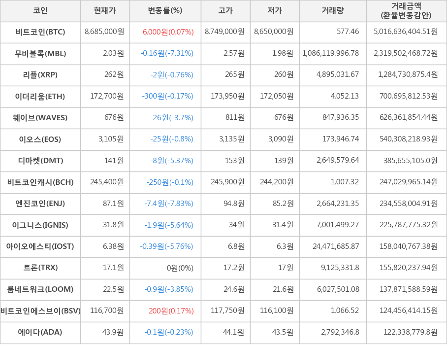 비트코인, 무비블록, 리플, 이더리움, 웨이브, 이오스, 디마켓, 비트코인캐시, 엔진코인, 이그니스, 아이오에스티, 트론, 룸네트워크, 비트코인에스브이, 에이다