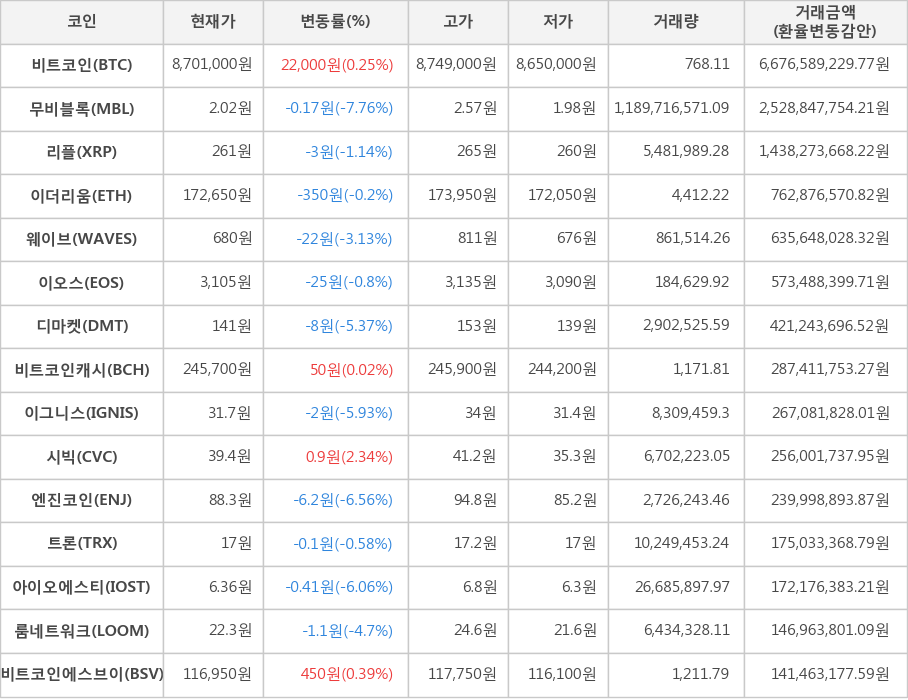 비트코인, 무비블록, 리플, 이더리움, 웨이브, 이오스, 디마켓, 비트코인캐시, 이그니스, 시빅, 엔진코인, 트론, 아이오에스티, 룸네트워크, 비트코인에스브이