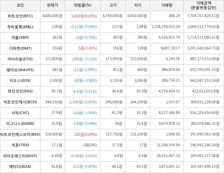 비트코인, 무비블록, 리플, 디마켓, 이더리움, 웨이브, 이오스, 엔진코인, 비트코인캐시, 시빅, 이그니스, 비트코인에스브이, 트론, 아이오에스티, 에이다