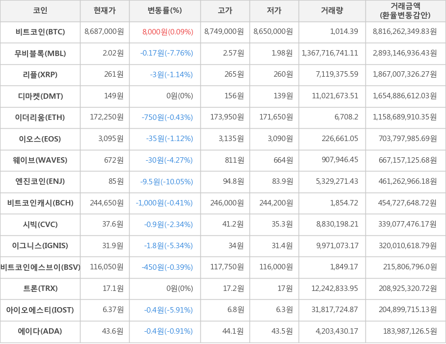 비트코인, 무비블록, 리플, 디마켓, 이더리움, 이오스, 웨이브, 엔진코인, 비트코인캐시, 시빅, 이그니스, 비트코인에스브이, 트론, 아이오에스티, 에이다