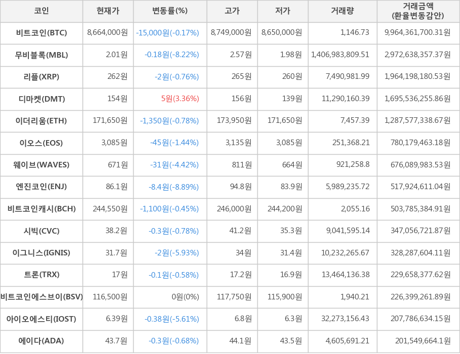 비트코인, 무비블록, 리플, 디마켓, 이더리움, 이오스, 웨이브, 엔진코인, 비트코인캐시, 시빅, 이그니스, 트론, 비트코인에스브이, 아이오에스티, 에이다