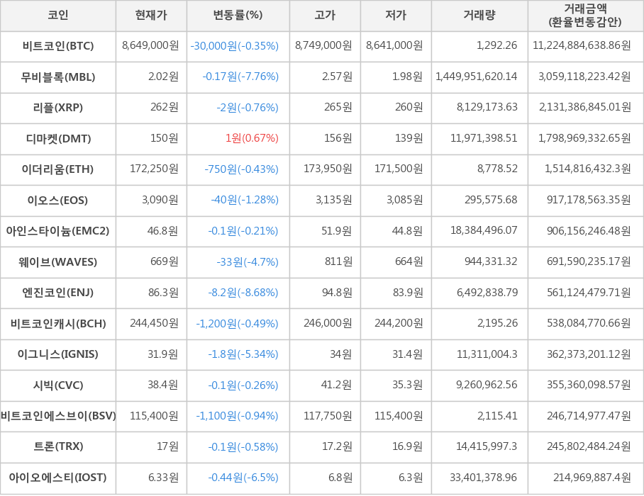 비트코인, 무비블록, 리플, 디마켓, 이더리움, 이오스, 아인스타이늄, 웨이브, 엔진코인, 비트코인캐시, 이그니스, 시빅, 비트코인에스브이, 트론, 아이오에스티