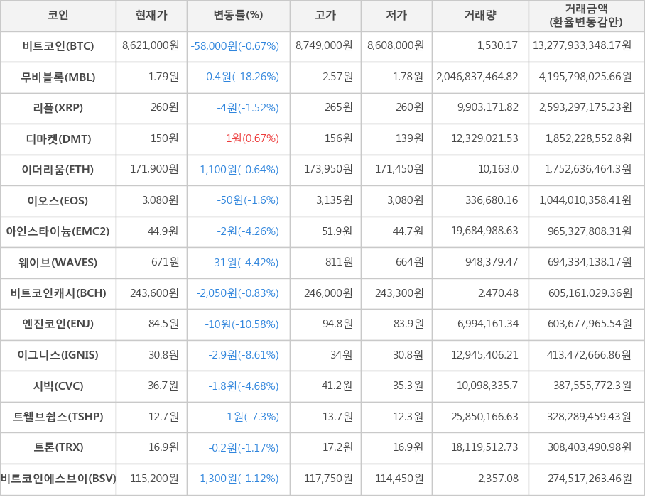 비트코인, 무비블록, 리플, 디마켓, 이더리움, 이오스, 아인스타이늄, 웨이브, 비트코인캐시, 엔진코인, 이그니스, 시빅, 트웰브쉽스, 트론, 비트코인에스브이