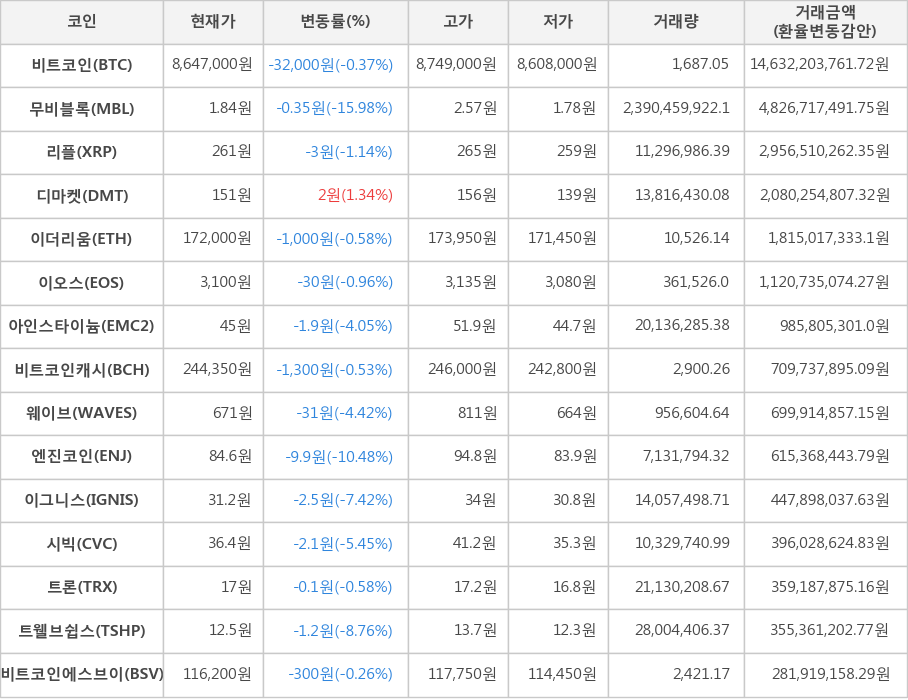 비트코인, 무비블록, 리플, 디마켓, 이더리움, 이오스, 아인스타이늄, 비트코인캐시, 웨이브, 엔진코인, 이그니스, 시빅, 트론, 트웰브쉽스, 비트코인에스브이