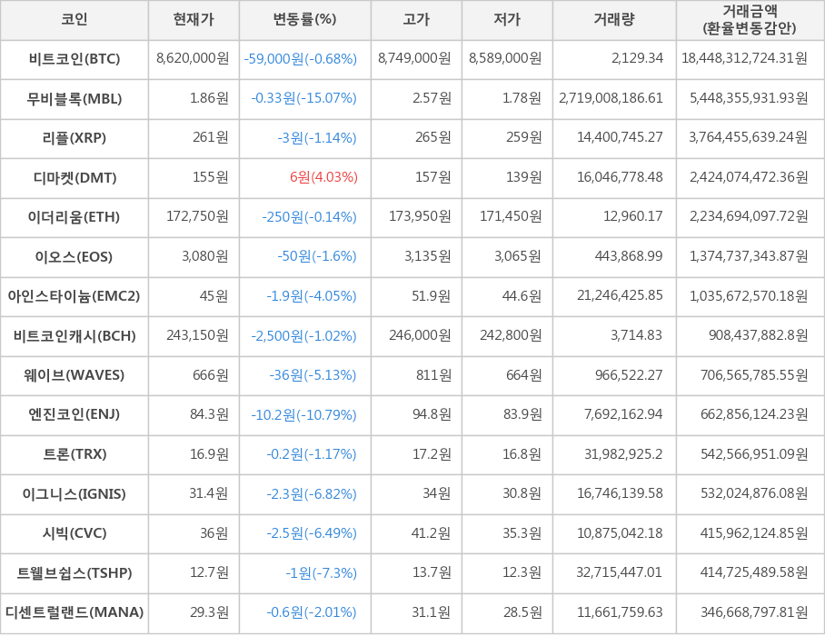 비트코인, 무비블록, 리플, 디마켓, 이더리움, 이오스, 아인스타이늄, 비트코인캐시, 웨이브, 엔진코인, 트론, 이그니스, 시빅, 트웰브쉽스, 디센트럴랜드