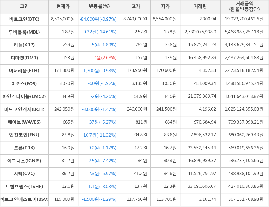 비트코인, 무비블록, 리플, 디마켓, 이더리움, 이오스, 아인스타이늄, 비트코인캐시, 웨이브, 엔진코인, 트론, 이그니스, 시빅, 트웰브쉽스, 비트코인에스브이