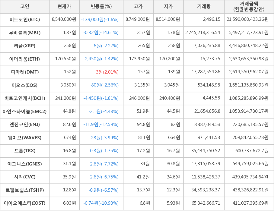 비트코인, 무비블록, 리플, 이더리움, 디마켓, 이오스, 비트코인캐시, 아인스타이늄, 엔진코인, 웨이브, 트론, 이그니스, 시빅, 트웰브쉽스, 아이오에스티