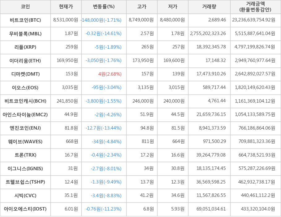 비트코인, 무비블록, 리플, 이더리움, 디마켓, 이오스, 비트코인캐시, 아인스타이늄, 엔진코인, 웨이브, 트론, 이그니스, 트웰브쉽스, 시빅, 아이오에스티