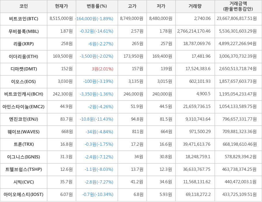 비트코인, 무비블록, 리플, 이더리움, 디마켓, 이오스, 비트코인캐시, 아인스타이늄, 엔진코인, 웨이브, 트론, 이그니스, 트웰브쉽스, 시빅, 아이오에스티