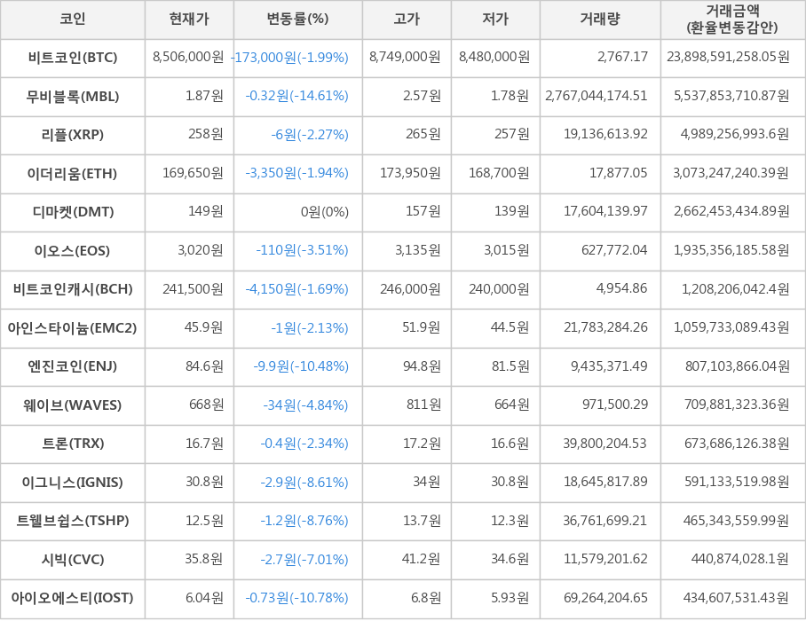 비트코인, 무비블록, 리플, 이더리움, 디마켓, 이오스, 비트코인캐시, 아인스타이늄, 엔진코인, 웨이브, 트론, 이그니스, 트웰브쉽스, 시빅, 아이오에스티