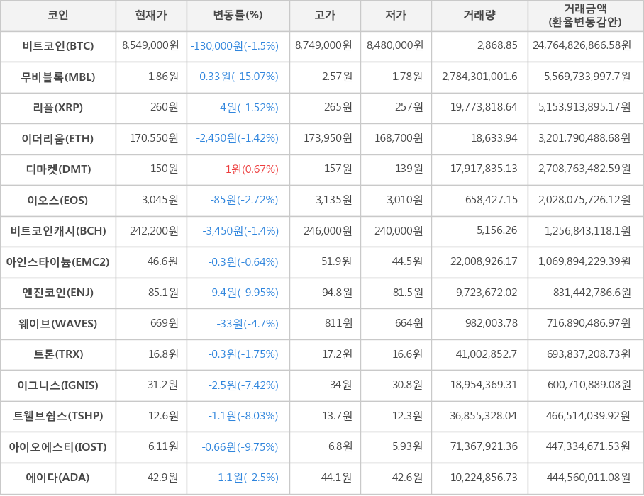 비트코인, 무비블록, 리플, 이더리움, 디마켓, 이오스, 비트코인캐시, 아인스타이늄, 엔진코인, 웨이브, 트론, 이그니스, 트웰브쉽스, 아이오에스티, 에이다