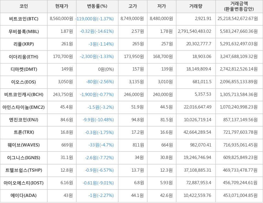 비트코인, 무비블록, 리플, 이더리움, 디마켓, 이오스, 비트코인캐시, 아인스타이늄, 엔진코인, 트론, 웨이브, 이그니스, 트웰브쉽스, 아이오에스티, 에이다