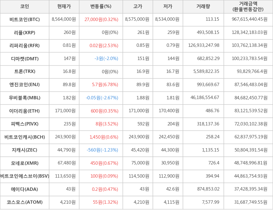 비트코인, 리플, 리퍼리움, 디마켓, 트론, 엔진코인, 무비블록, 이더리움, 피벡스, 비트코인캐시, 지캐시, 모네로, 비트코인에스브이, 에이다, 코스모스