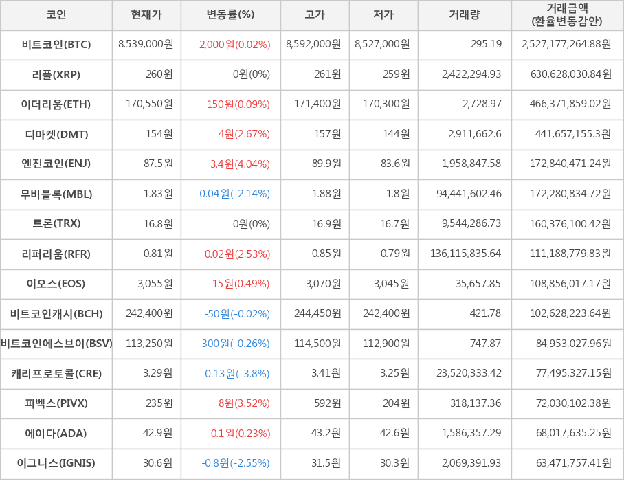 비트코인, 리플, 이더리움, 디마켓, 엔진코인, 무비블록, 트론, 리퍼리움, 이오스, 비트코인캐시, 비트코인에스브이, 캐리프로토콜, 피벡스, 에이다, 이그니스