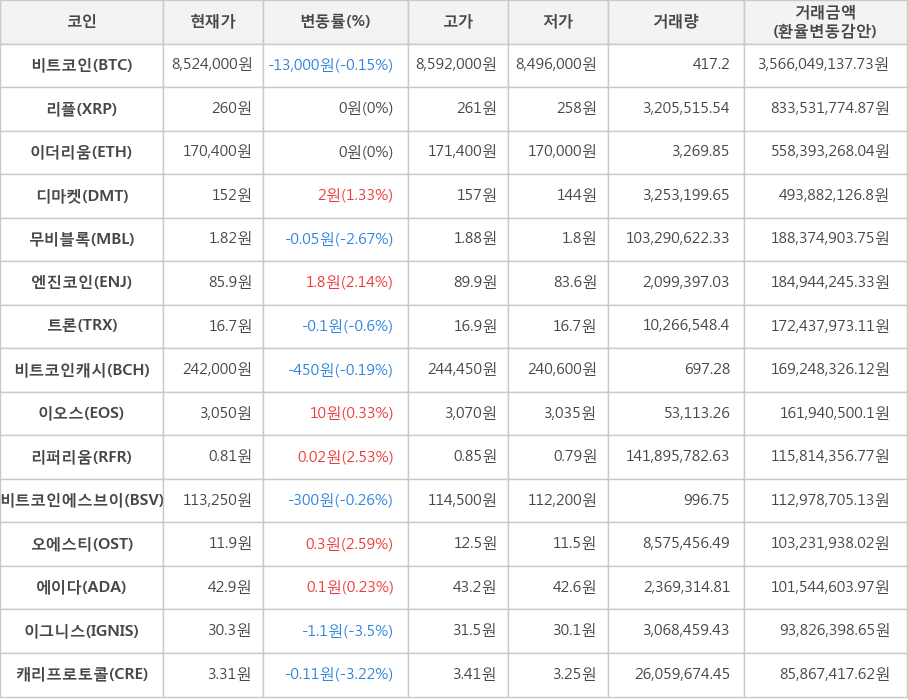 비트코인, 리플, 이더리움, 디마켓, 무비블록, 엔진코인, 트론, 비트코인캐시, 이오스, 리퍼리움, 비트코인에스브이, 오에스티, 에이다, 이그니스, 캐리프로토콜