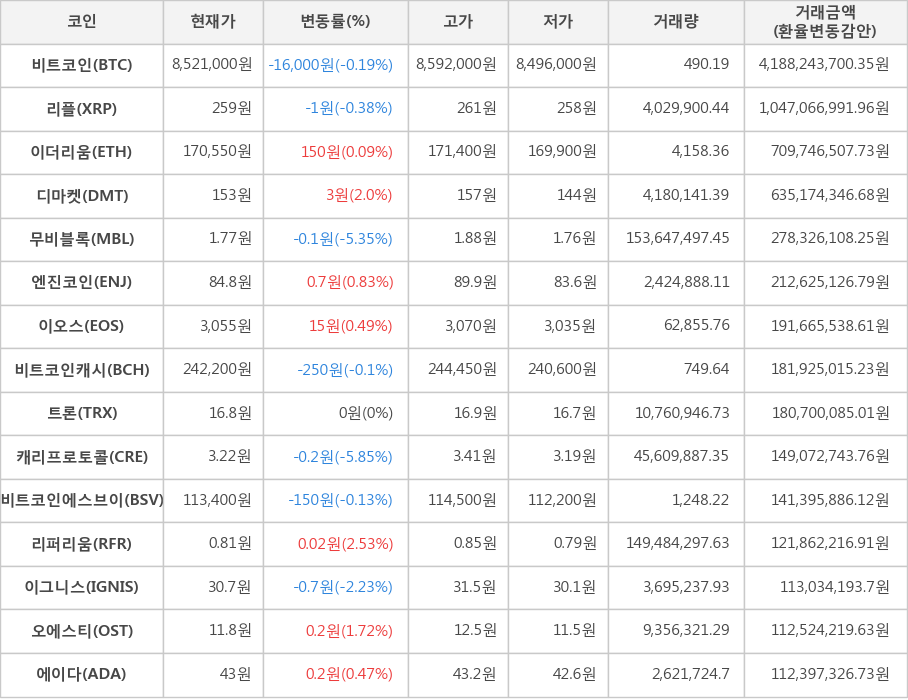 비트코인, 리플, 이더리움, 디마켓, 무비블록, 엔진코인, 이오스, 비트코인캐시, 트론, 캐리프로토콜, 비트코인에스브이, 리퍼리움, 이그니스, 오에스티, 에이다