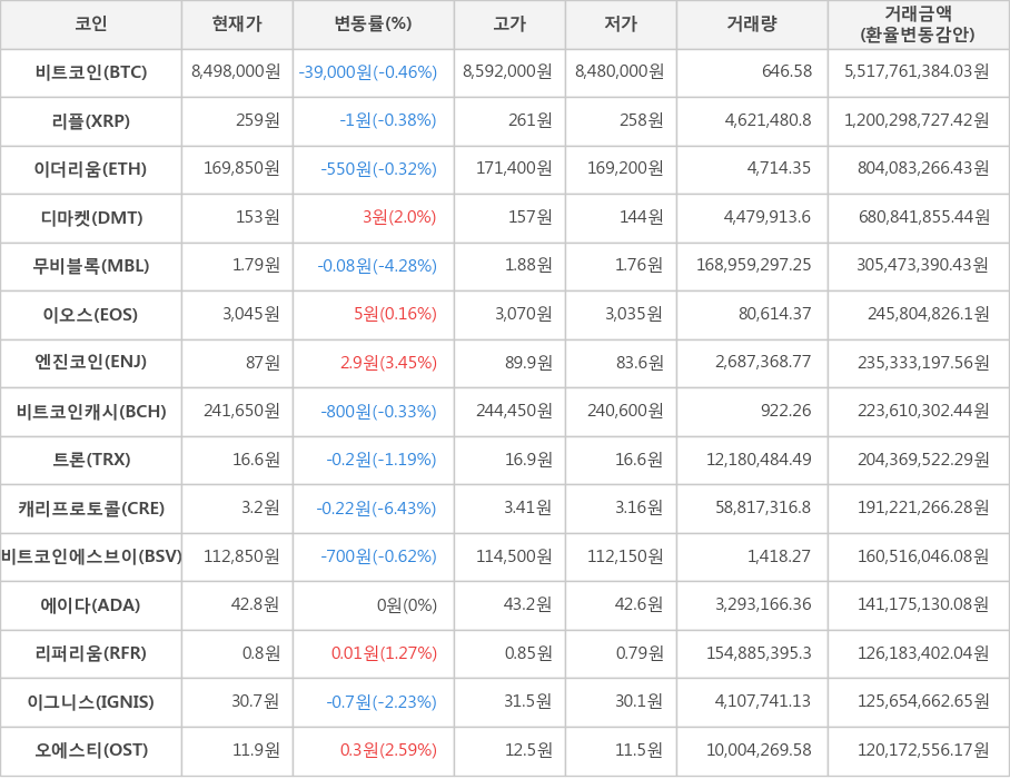 비트코인, 리플, 이더리움, 디마켓, 무비블록, 이오스, 엔진코인, 비트코인캐시, 트론, 캐리프로토콜, 비트코인에스브이, 에이다, 리퍼리움, 이그니스, 오에스티