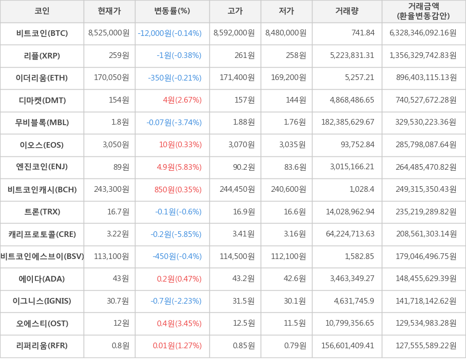 비트코인, 리플, 이더리움, 디마켓, 무비블록, 이오스, 엔진코인, 비트코인캐시, 트론, 캐리프로토콜, 비트코인에스브이, 에이다, 이그니스, 오에스티, 리퍼리움