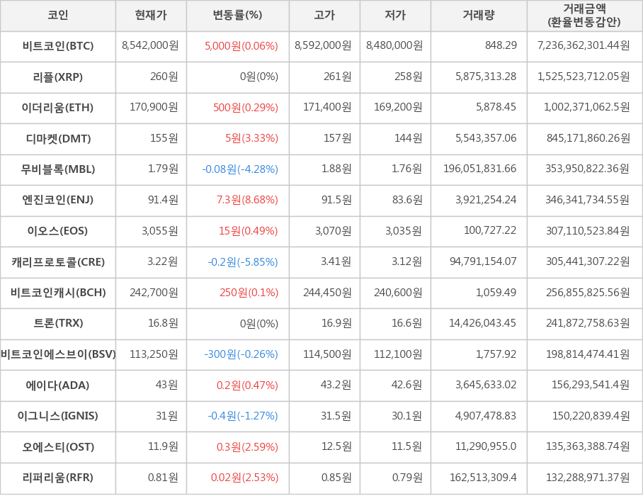 비트코인, 리플, 이더리움, 디마켓, 무비블록, 엔진코인, 이오스, 캐리프로토콜, 비트코인캐시, 트론, 비트코인에스브이, 에이다, 이그니스, 오에스티, 리퍼리움