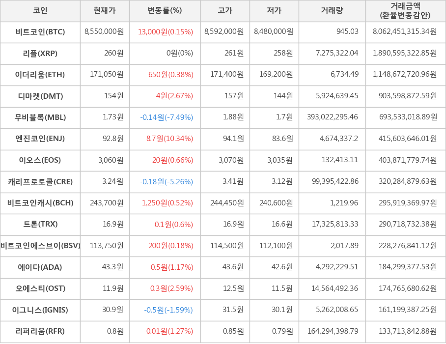 비트코인, 리플, 이더리움, 디마켓, 무비블록, 엔진코인, 이오스, 캐리프로토콜, 비트코인캐시, 트론, 비트코인에스브이, 에이다, 오에스티, 이그니스, 리퍼리움