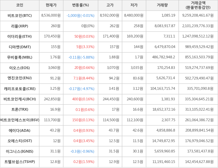 비트코인, 리플, 이더리움, 디마켓, 무비블록, 이오스, 엔진코인, 캐리프로토콜, 비트코인캐시, 트론, 비트코인에스브이, 에이다, 오에스티, 이그니스, 트웰브쉽스