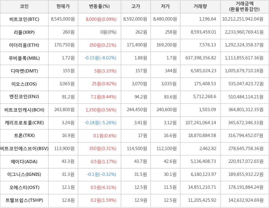 비트코인, 리플, 이더리움, 무비블록, 디마켓, 이오스, 엔진코인, 비트코인캐시, 캐리프로토콜, 트론, 비트코인에스브이, 에이다, 이그니스, 오에스티, 트웰브쉽스