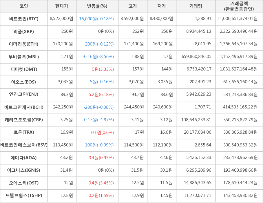 비트코인, 리플, 이더리움, 무비블록, 디마켓, 이오스, 엔진코인, 비트코인캐시, 캐리프로토콜, 트론, 비트코인에스브이, 에이다, 이그니스, 오에스티, 트웰브쉽스