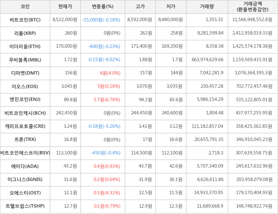 비트코인, 리플, 이더리움, 무비블록, 디마켓, 이오스, 엔진코인, 비트코인캐시, 캐리프로토콜, 트론, 비트코인에스브이, 에이다, 이그니스, 오에스티, 트웰브쉽스