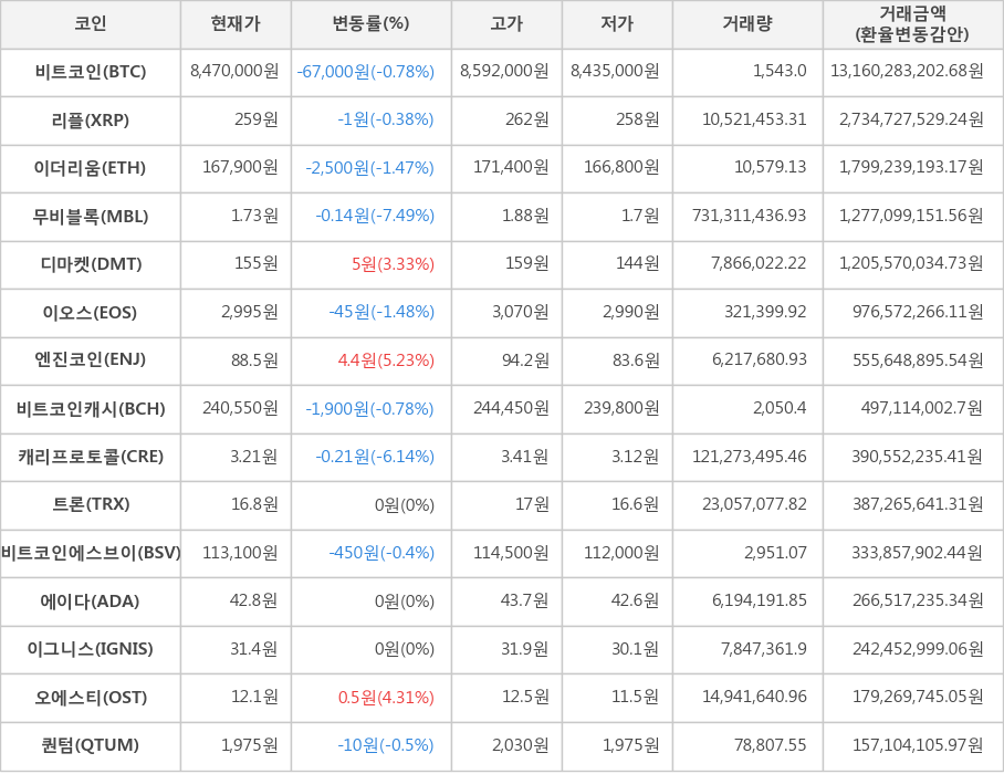 비트코인, 리플, 이더리움, 무비블록, 디마켓, 이오스, 엔진코인, 비트코인캐시, 캐리프로토콜, 트론, 비트코인에스브이, 에이다, 이그니스, 오에스티, 퀀텀