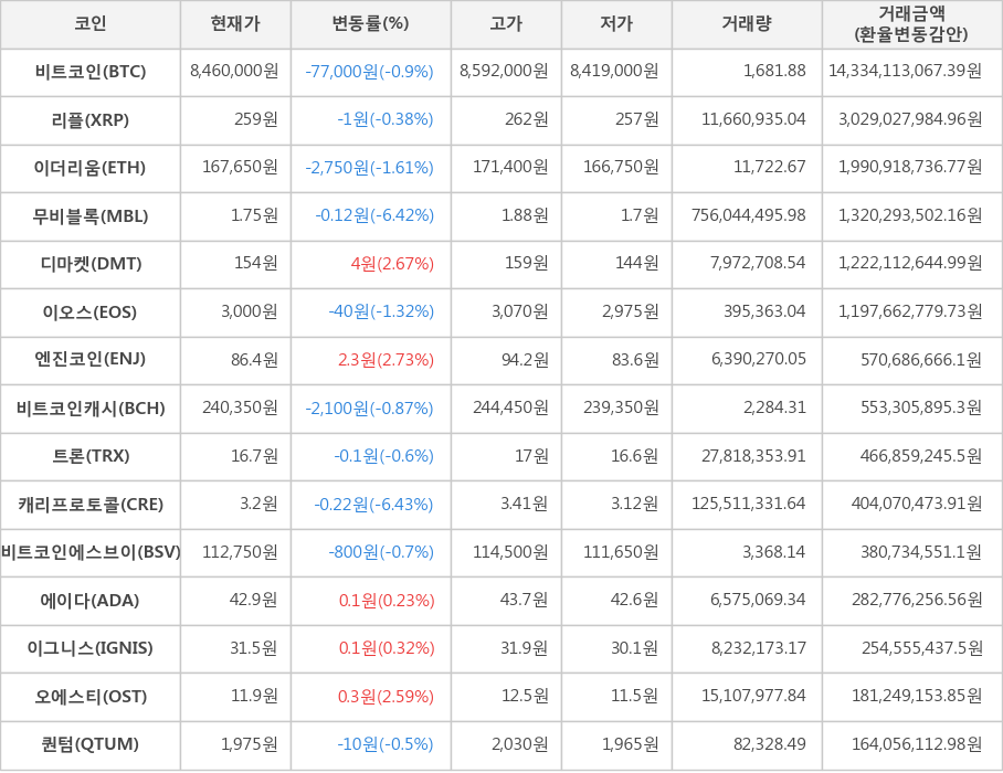 비트코인, 리플, 이더리움, 무비블록, 디마켓, 이오스, 엔진코인, 비트코인캐시, 트론, 캐리프로토콜, 비트코인에스브이, 에이다, 이그니스, 오에스티, 퀀텀