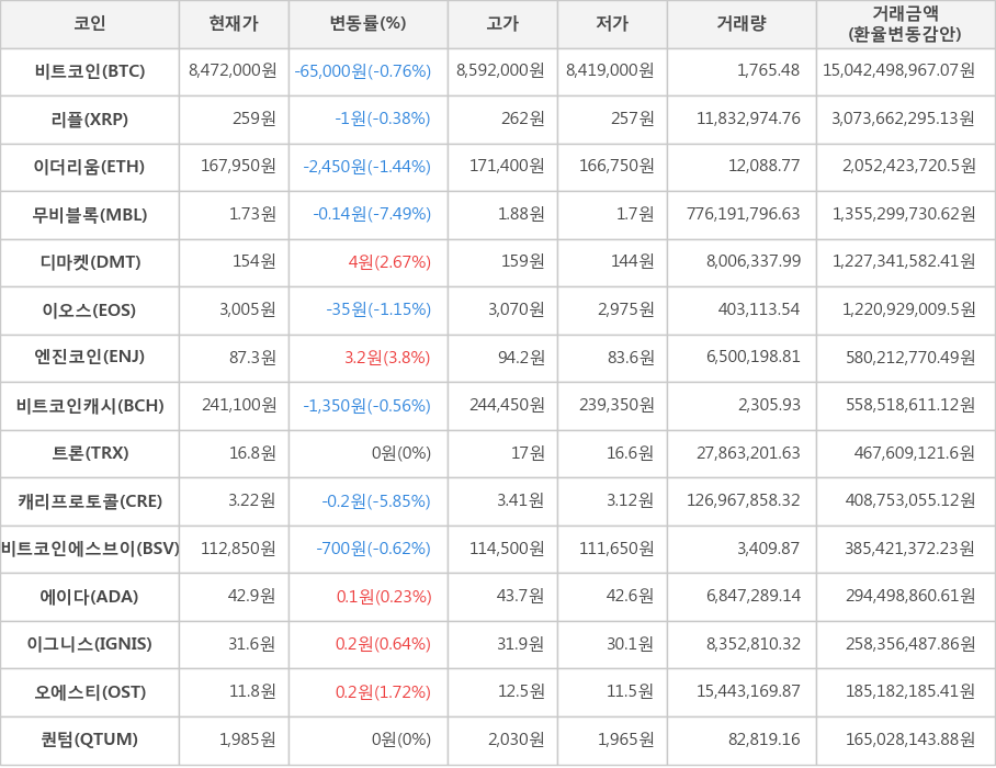 비트코인, 리플, 이더리움, 무비블록, 디마켓, 이오스, 엔진코인, 비트코인캐시, 트론, 캐리프로토콜, 비트코인에스브이, 에이다, 이그니스, 오에스티, 퀀텀