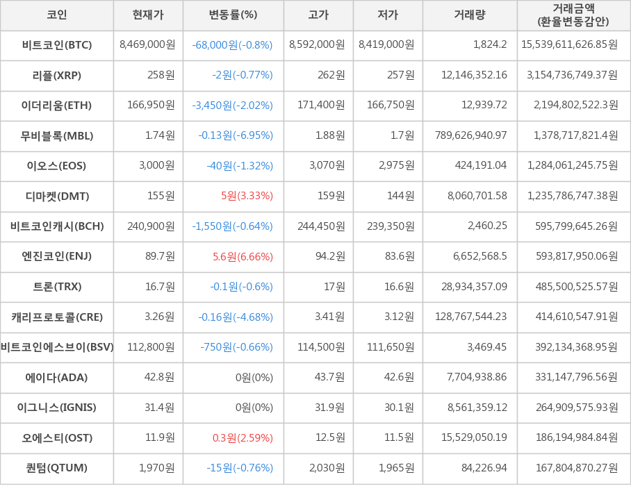 비트코인, 리플, 이더리움, 무비블록, 이오스, 디마켓, 비트코인캐시, 엔진코인, 트론, 캐리프로토콜, 비트코인에스브이, 에이다, 이그니스, 오에스티, 퀀텀