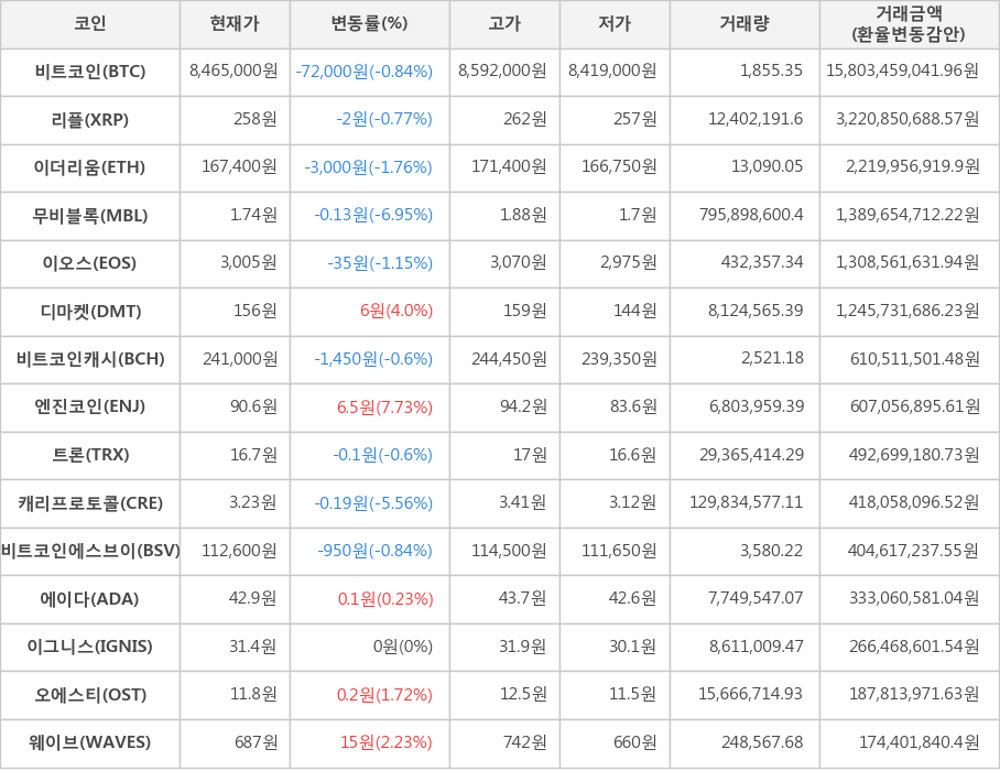 비트코인, 리플, 이더리움, 무비블록, 이오스, 디마켓, 비트코인캐시, 엔진코인, 트론, 캐리프로토콜, 비트코인에스브이, 에이다, 이그니스, 오에스티, 웨이브