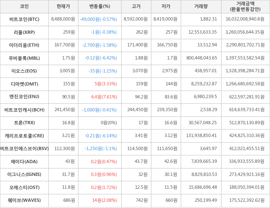 비트코인, 리플, 이더리움, 무비블록, 이오스, 디마켓, 엔진코인, 비트코인캐시, 트론, 캐리프로토콜, 비트코인에스브이, 에이다, 이그니스, 오에스티, 웨이브