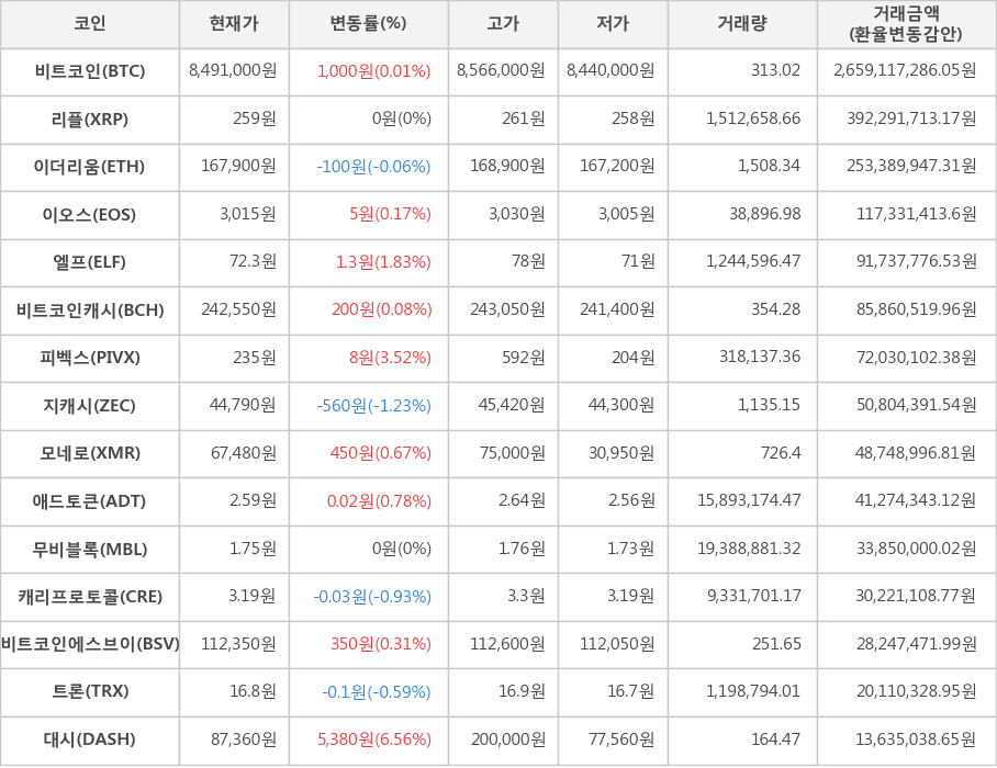 비트코인, 리플, 이더리움, 이오스, 엘프, 비트코인캐시, 피벡스, 지캐시, 모네로, 애드토큰, 무비블록, 캐리프로토콜, 비트코인에스브이, 트론, 대시